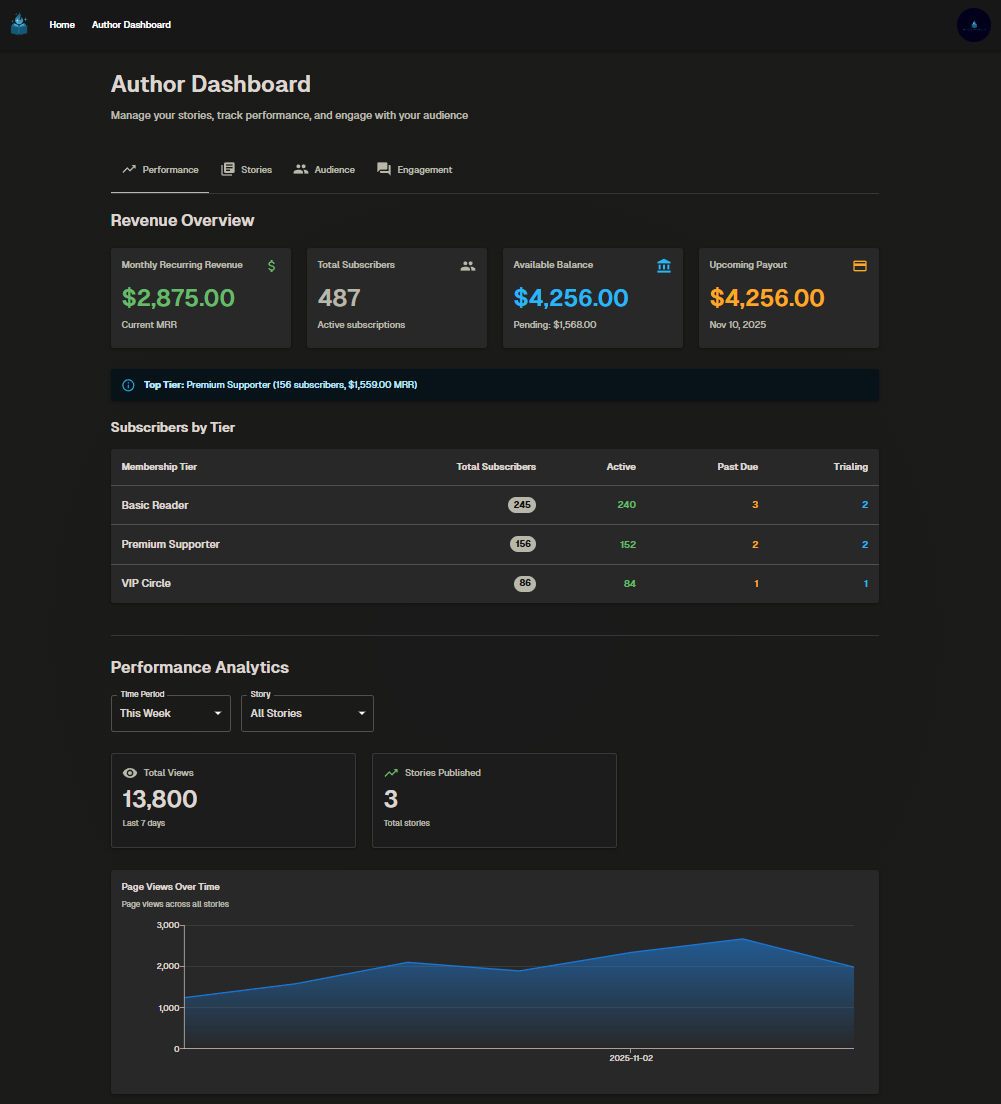 Author dashboard showing subscription tiers and earnings