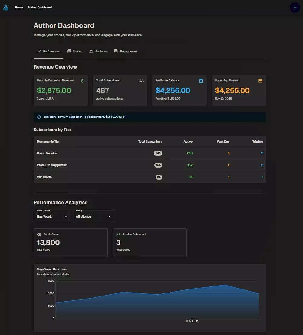 Author dashboard showing subscription tiers and earnings