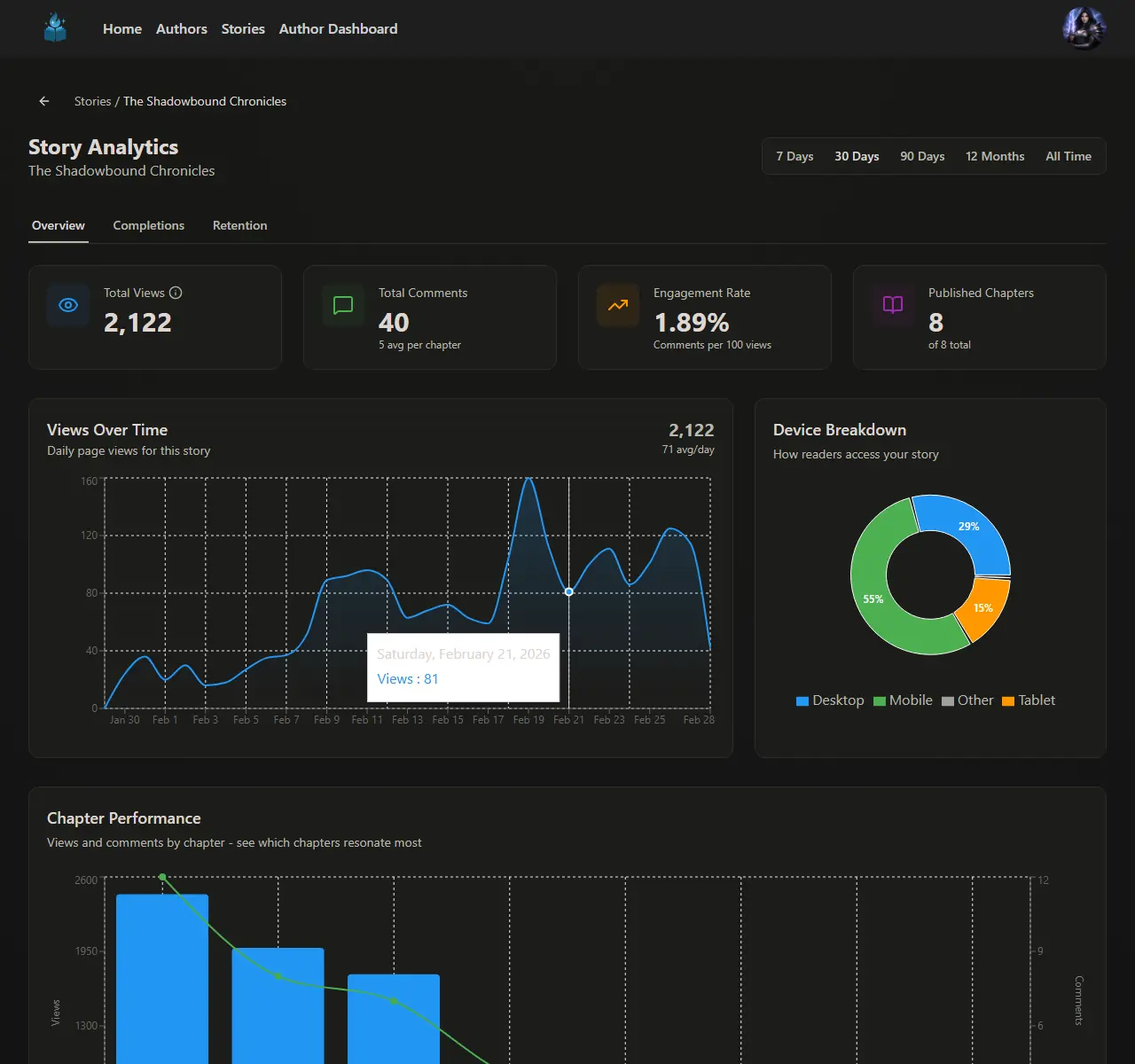 Story analytics overview showing views trend chart and device breakdown