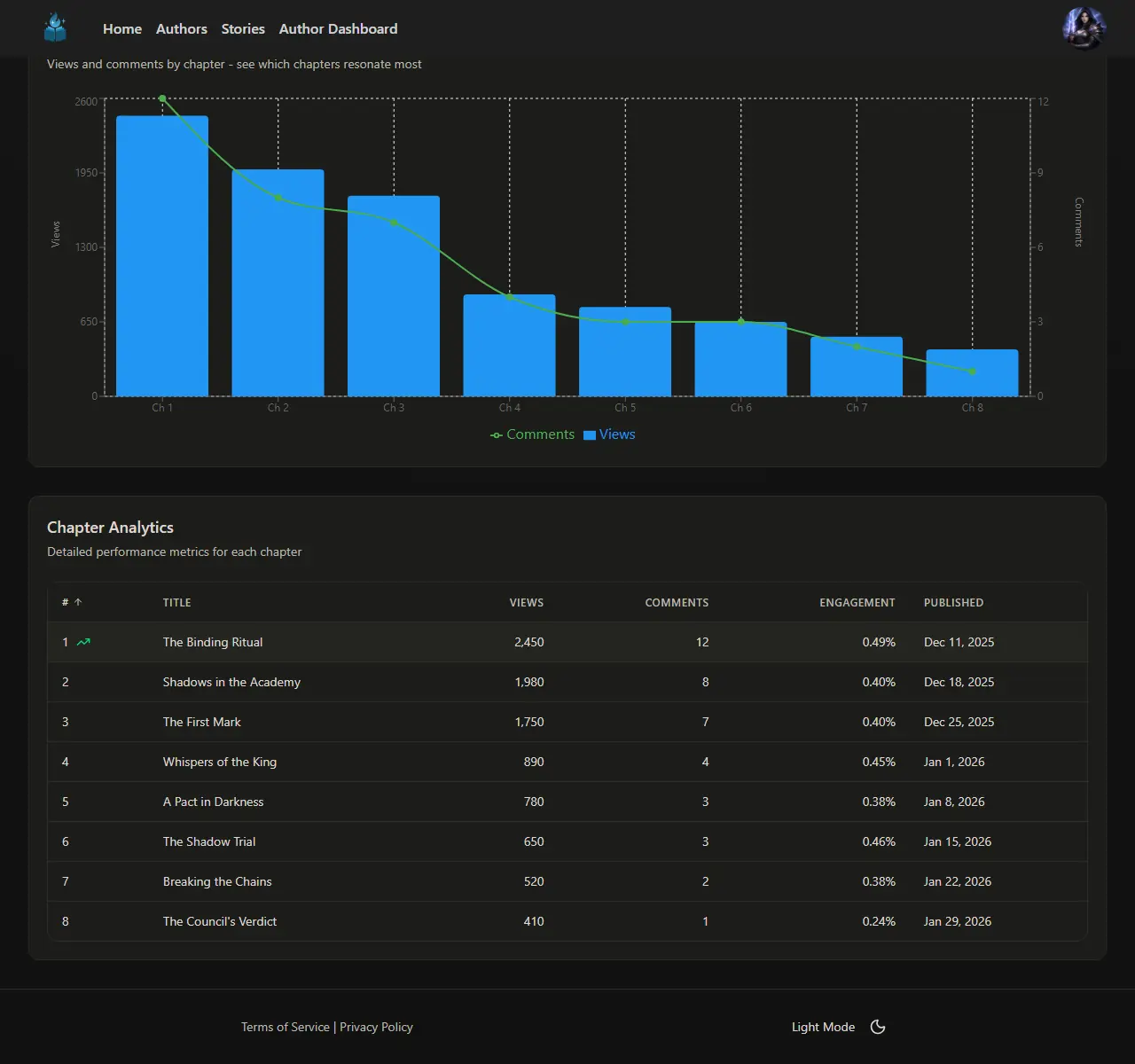 Chapter performance analytics showing per-chapter views and engagement metrics