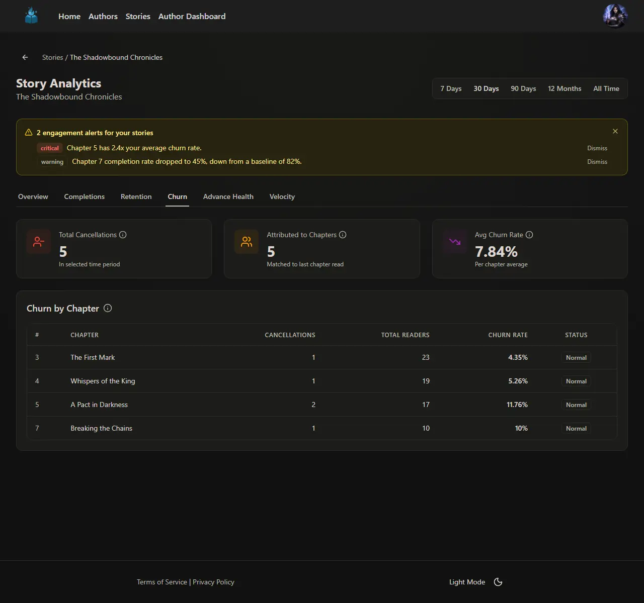 Churn attribution showing which chapters cause subscriber cancellations