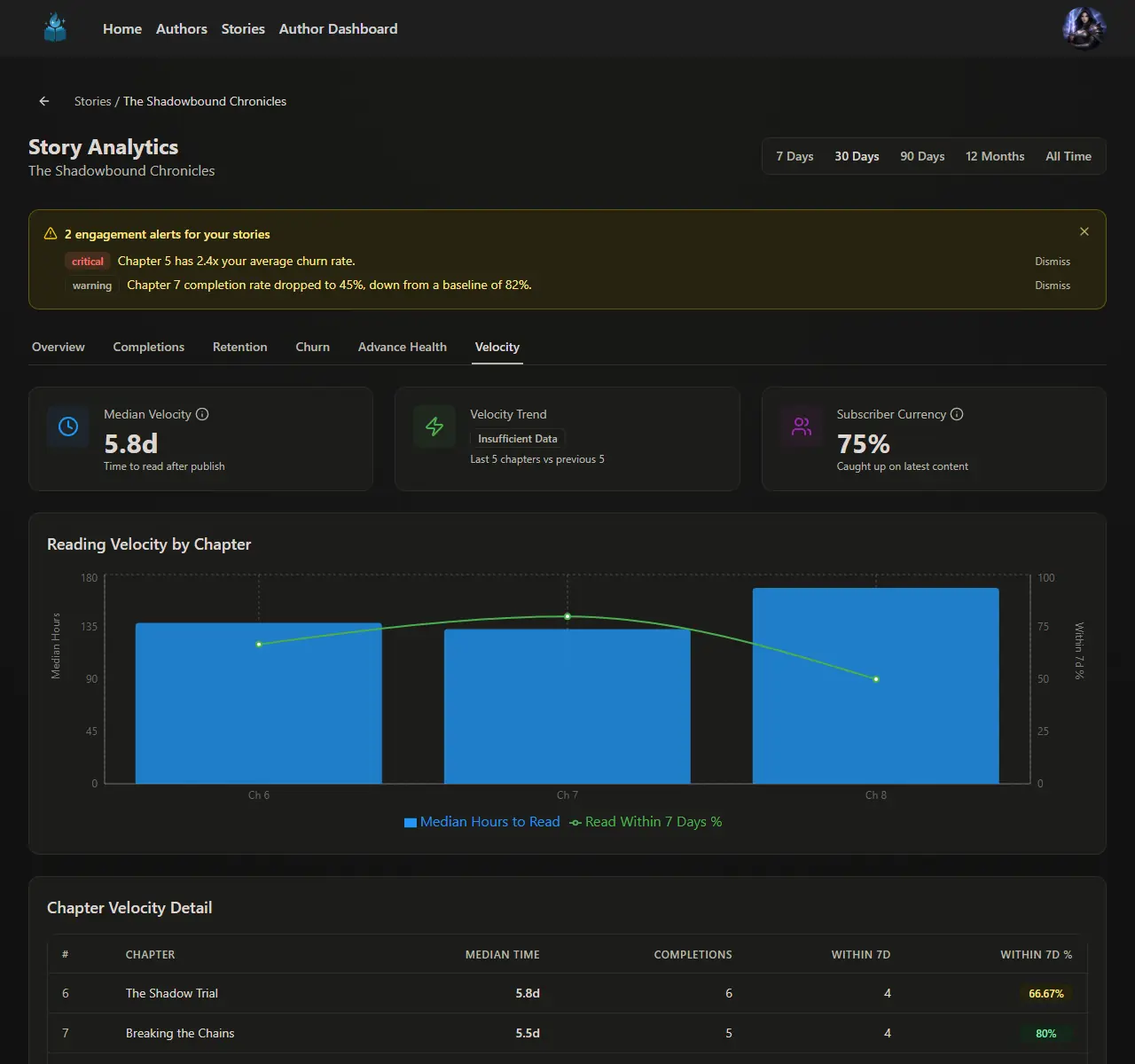 Reading velocity chart showing how quickly subscribers read each chapter