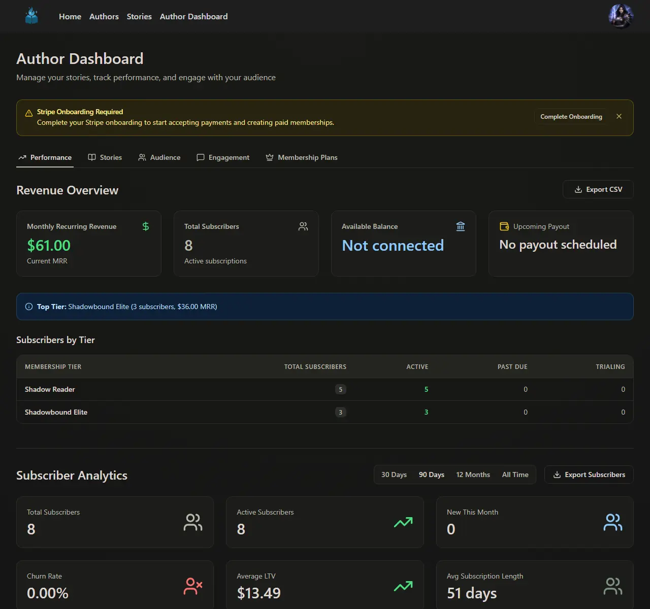 Author dashboard performance tab showing revenue metrics and page views chart